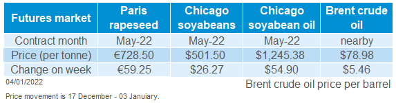 A table displaying global oilseed/oil futures prices and week-on-week change